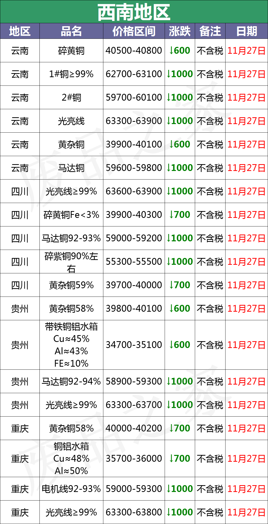 LME铜价暴跌！最新11月27日废铜价格汇总（附铜业厂家采购价）