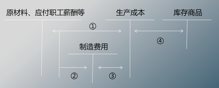 工作多年的工业会计，整理的一份各环节账务处理的内容，太实用了