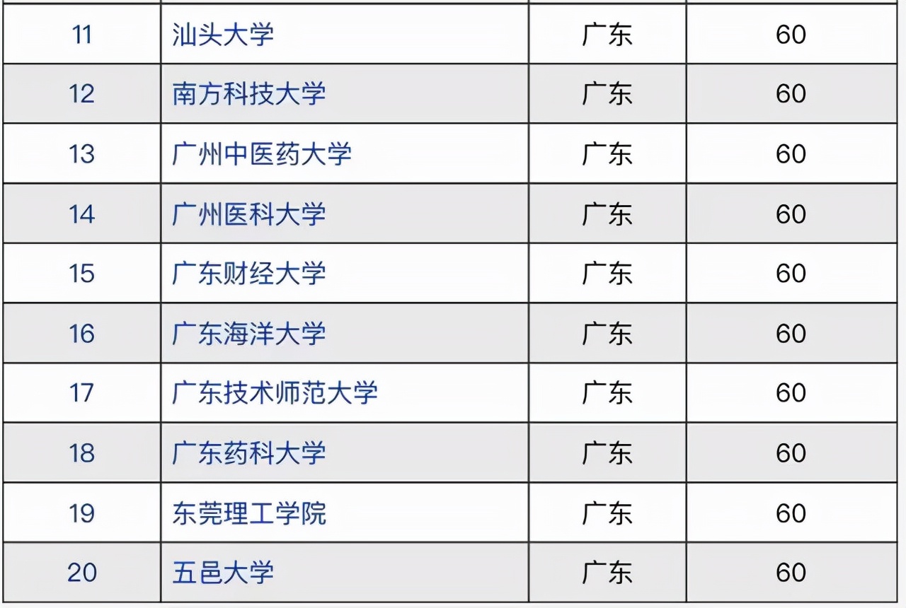 广东省大学20强：华南师大、华南农大依然坚挺，深圳大学紧随靠后