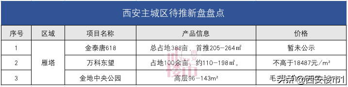 着急吗？25个新盘待推，曲江有6盘，上新有点慢？
