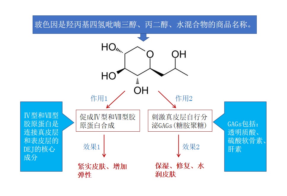 抗老三巨头之玻色因，产品居然这么多，平价也有高浓度