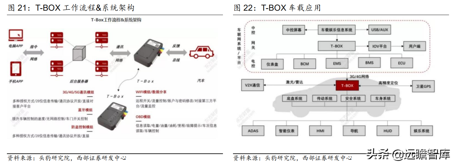 万物互联开始加速度：下游应用车联网接棒，国产厂商崛起正当时