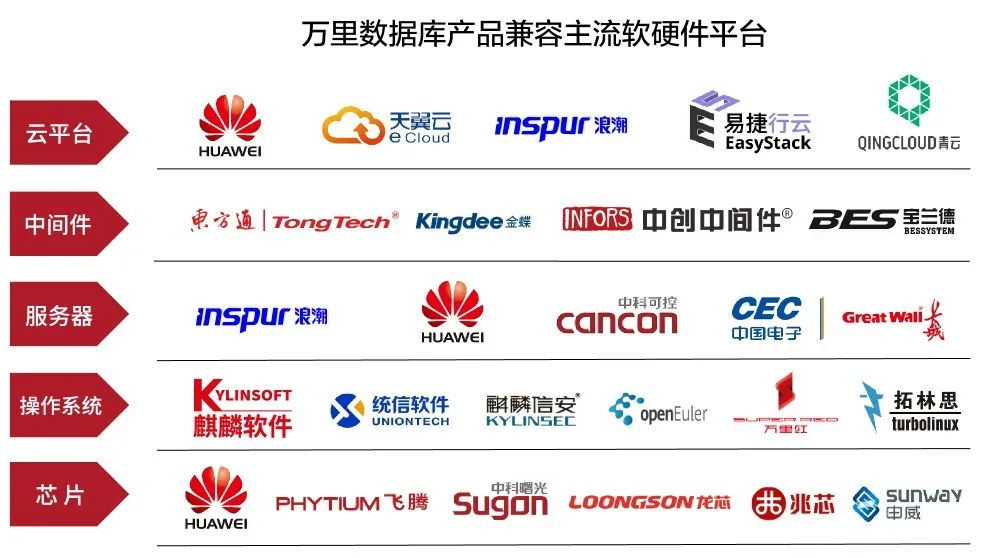 荣誉 | 信创数据库企业排行Top3！万里数据库实力获权威机构认可