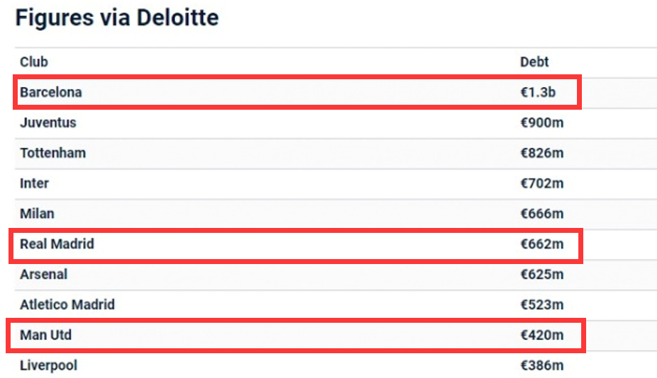 英超负债为什么这么多(5大联赛负债排行榜！仅4队没欠钱，巴萨-13.5亿欧居首，曼联第9)