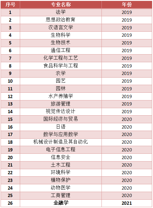 重磅！教育部最新公布，海南大学20个本科专业入选国家级一流专业！