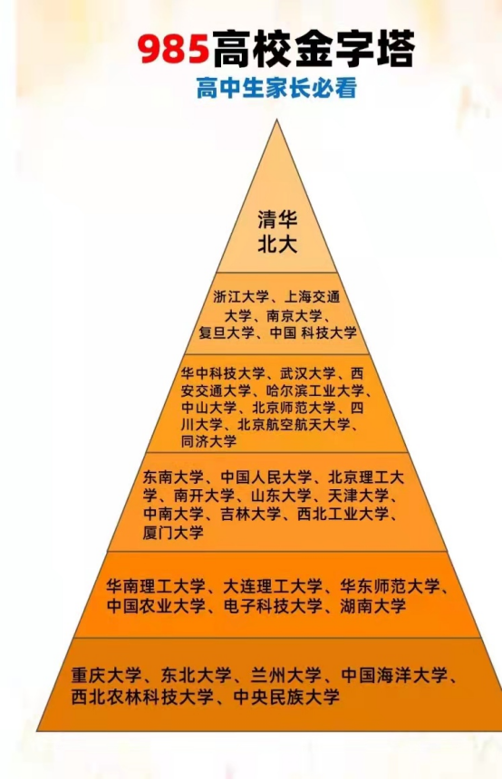 985高校的金字塔名单出炉，被分成六个等级，你的学校在第几梯队