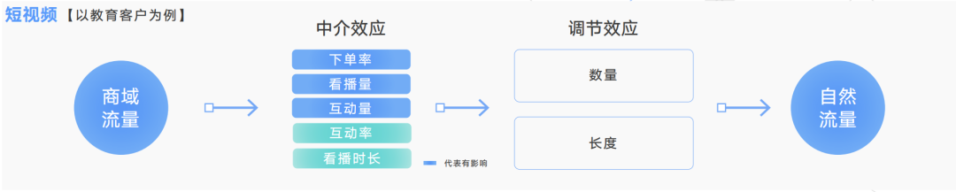 抖音直播、挑战赛、IP等怎么做价值量化评估？用结论说话