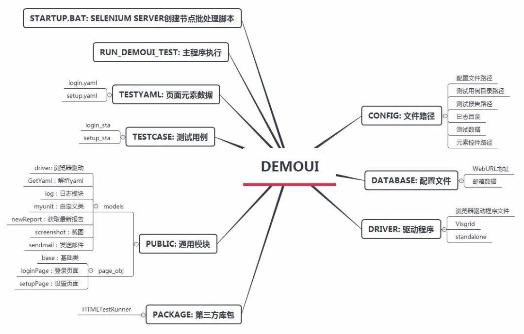 楼下老大爷都能看懂的python3+selenium自动化测试框架