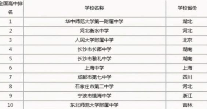国内高中排名“重新洗牌”，衡水中学无缘榜首，上海中学表现亮眼