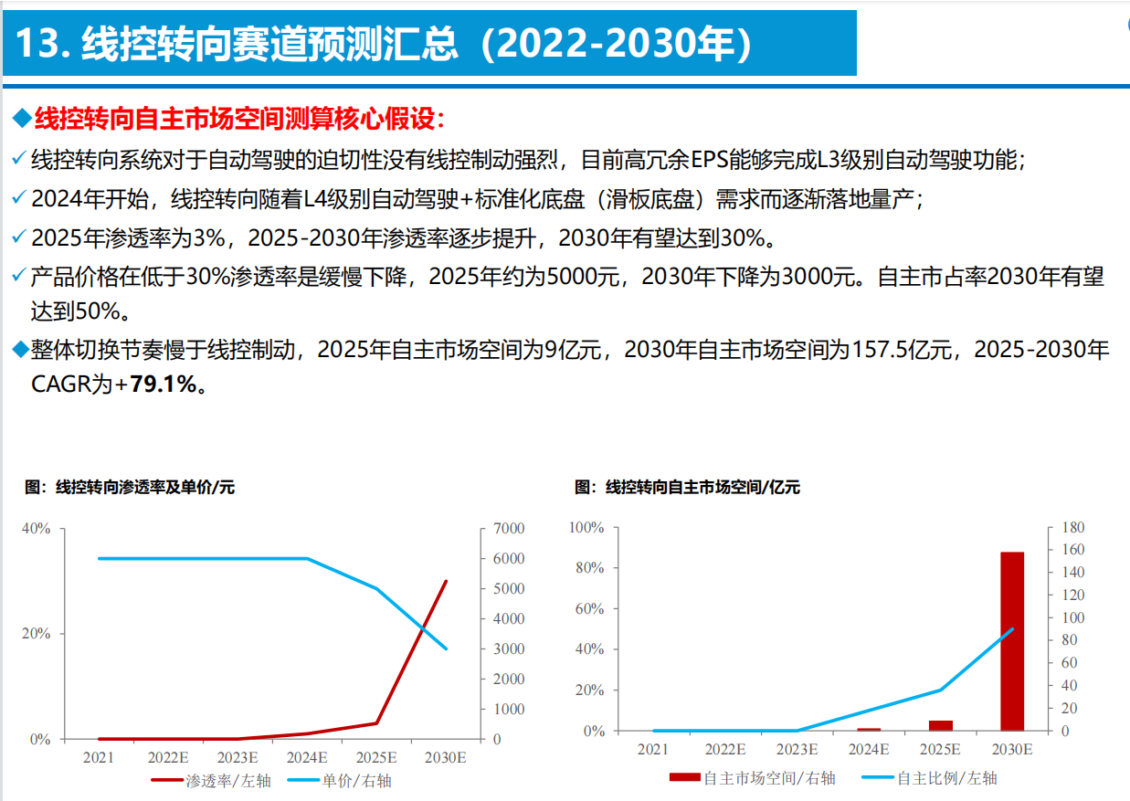 智能电动汽车技术投资框架