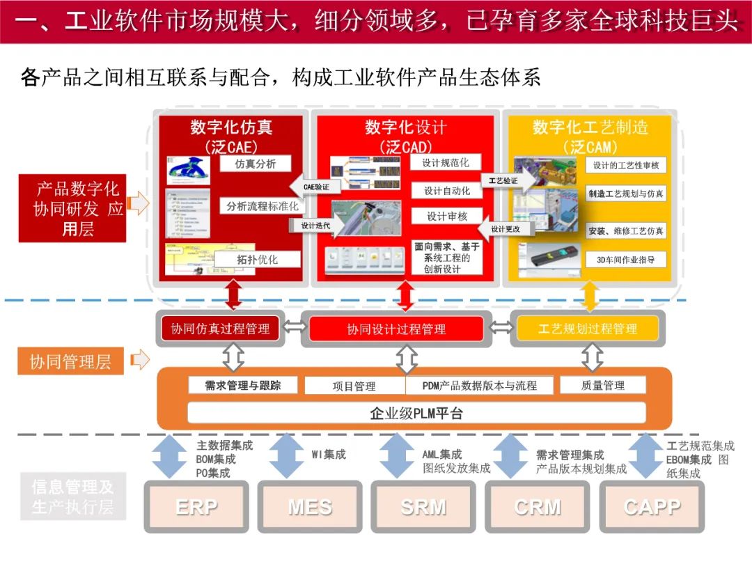 2020-2021工业软件行业研究报告