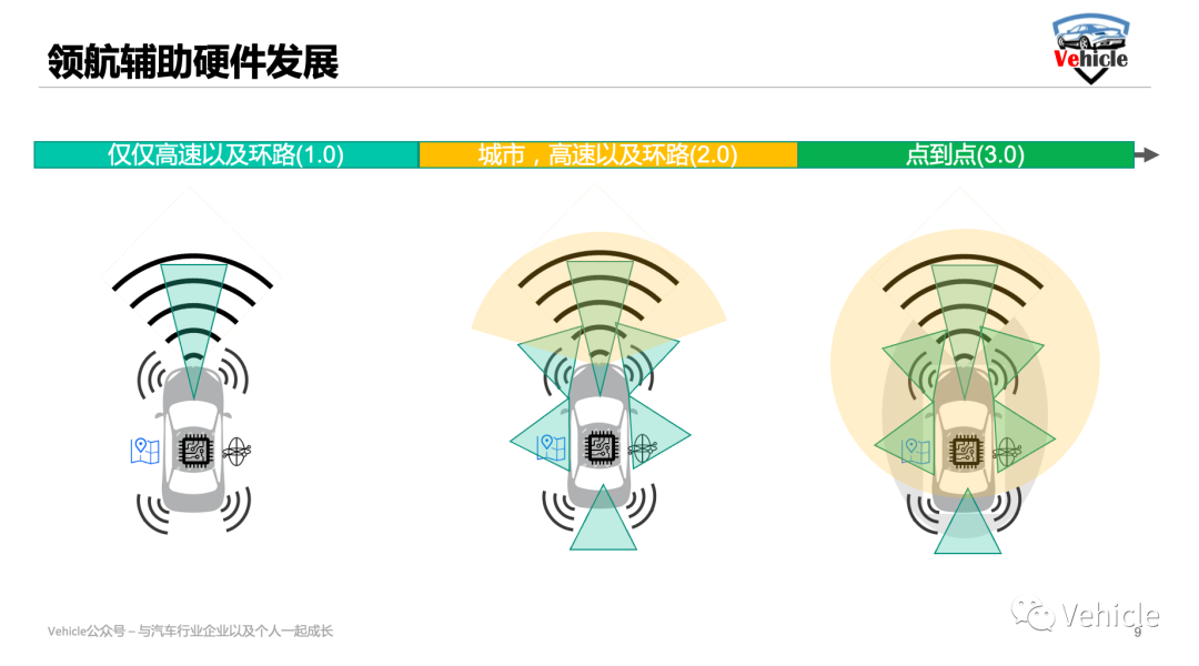 浅谈高阶智能驾驶-领航辅助的技术与发展