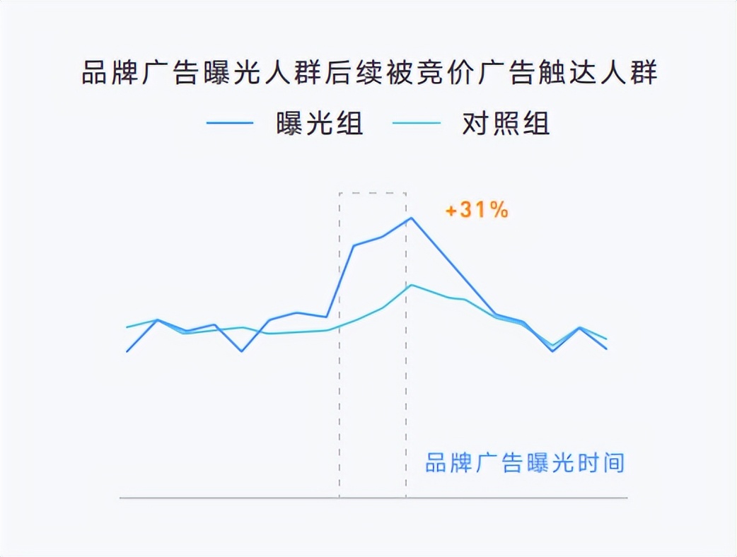 抖音直播、挑战赛、IP等怎么做价值量化评估？用结论说话