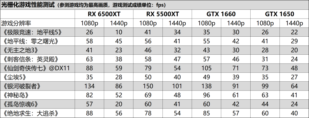 主流小钢炮的性价比之选！蓝宝石Radeon RX 6500XT 4G D6白金版OC显卡评测