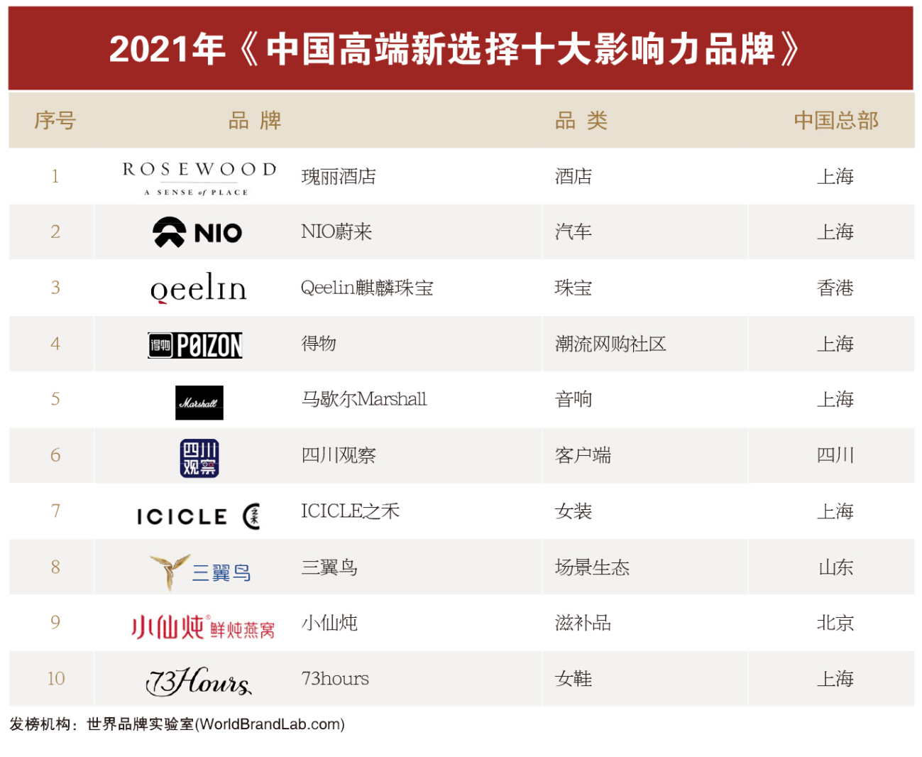 中国高端选择风向标：三翼鸟、瑰丽酒店等上榜十大影响力品牌