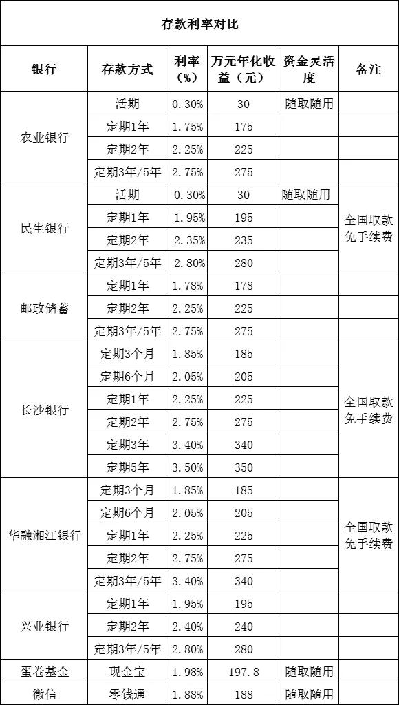 银行定期怎么存利息最多？