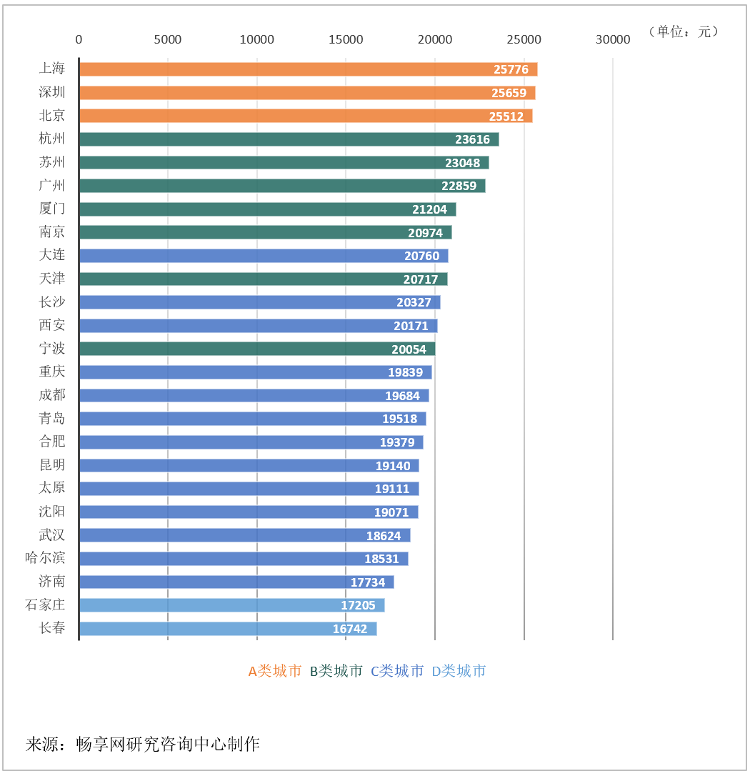 主要城市软件运维人月费率取值探研