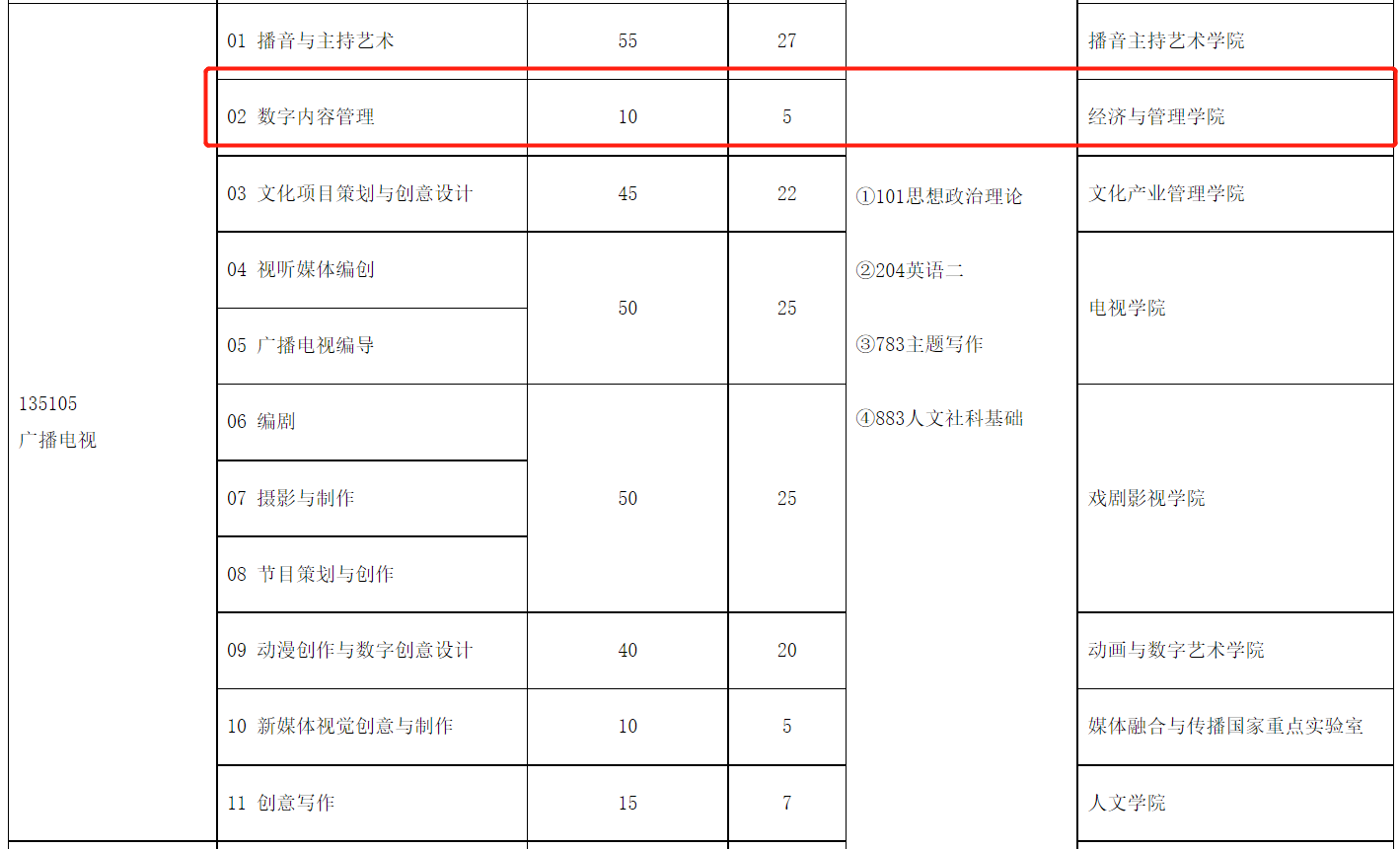 中国传媒大学广播电视（数字内容管理）783+883考研经验、参考书