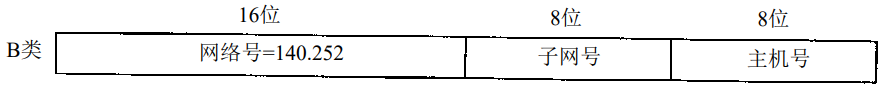 TCP/IP協(xié)議——IP協(xié)議
