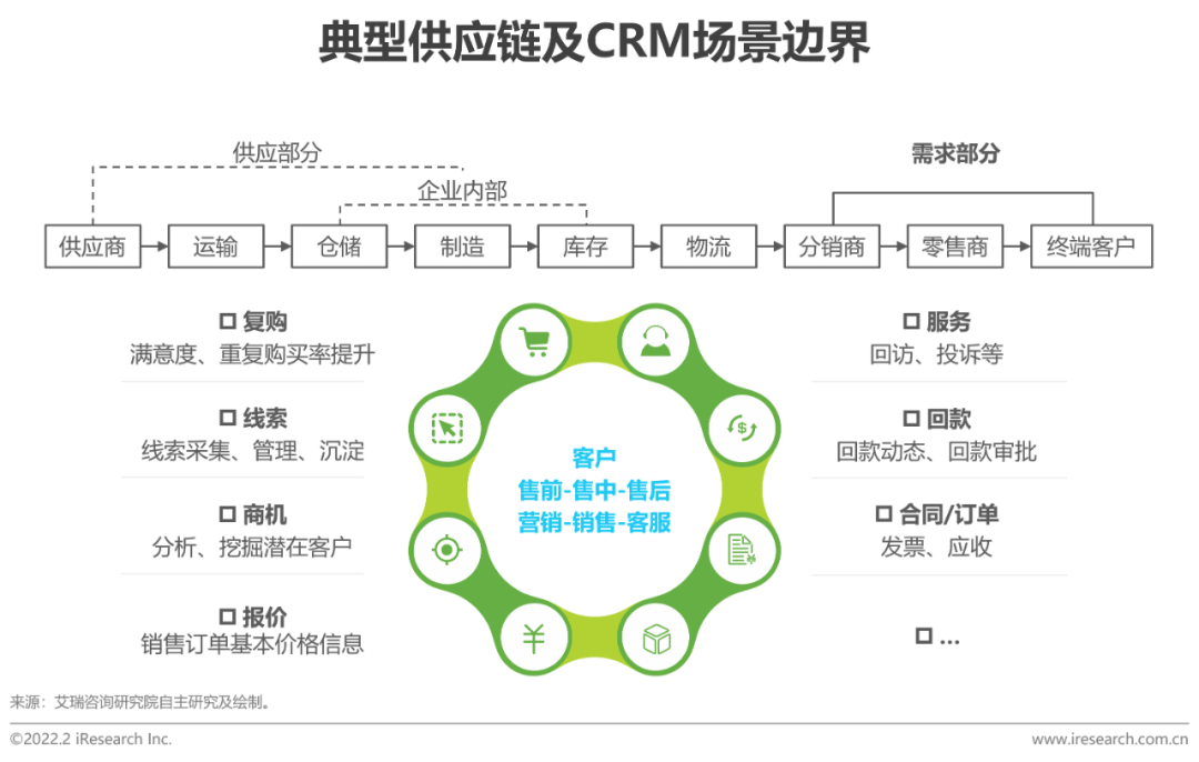 2022年中国CRM行业研究报告