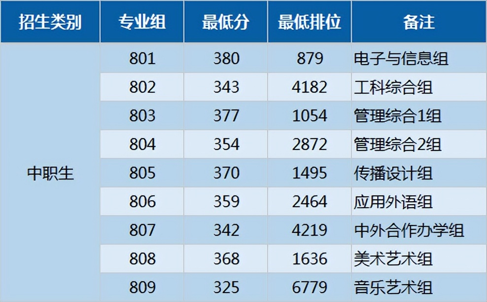 这所专科3+证书高职高考院校，有四年制专业