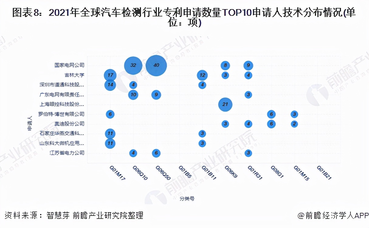 收藏！2021年全球汽车检测行业技术竞争格局(附区域申请分布)