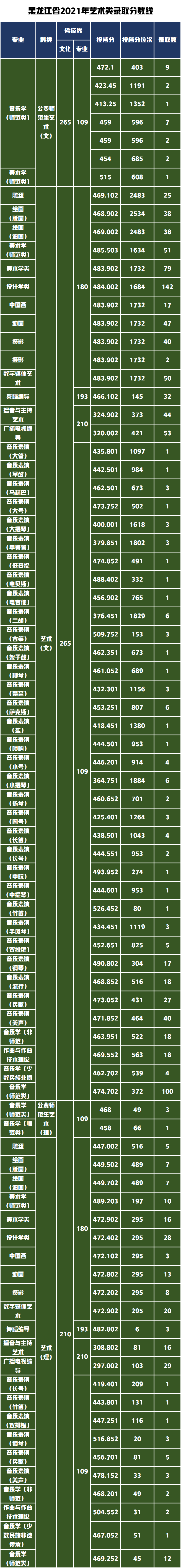 18个艺术类专业招生1564人，哈尔滨师范大学2022年录取需多少分？