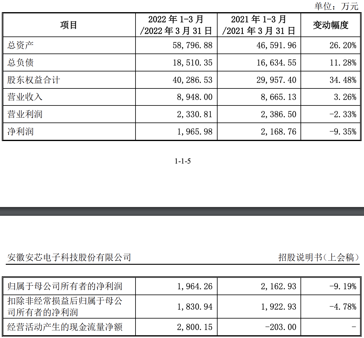 安芯电子在科创板过会：拟募资约4亿元，2021年收入超过4亿元