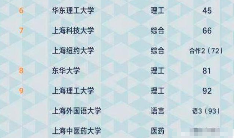 “上海市高校”最新排行榜，复旦无缘榜首，同济大学表现亮眼