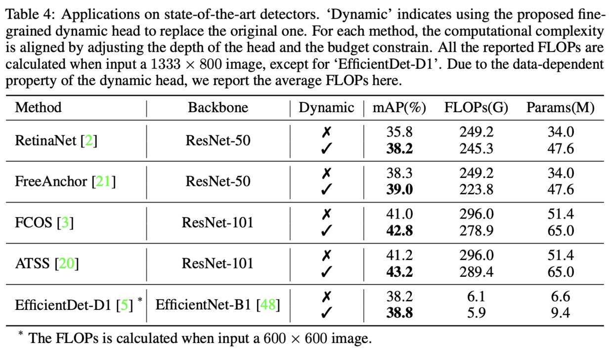 DynamicHead：基于像素级路由机制的动态FPN | NIPS 2020