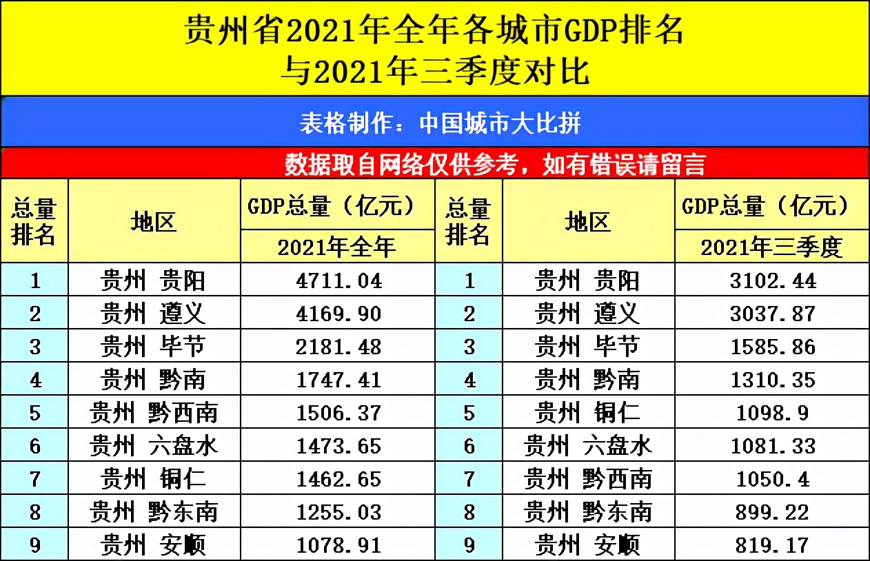 贵州高考状元2021(内蒙古鄂尔多斯与贵州贵阳的2021全年GDP来看，谁更强？)