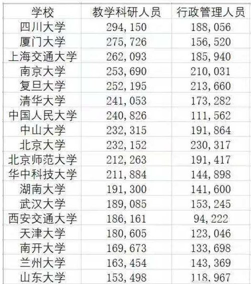 清华大学教授“工资表”流出，让很多人意外，网友直言我不信