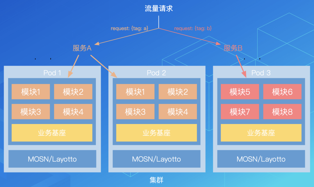 SOFAServerless 体系助力业务极速研发
