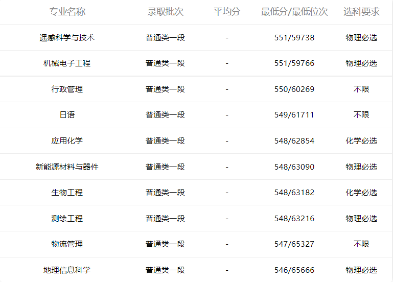 小鹿志愿：2021山东科技大学专业录取分数线（2022考生收藏）
