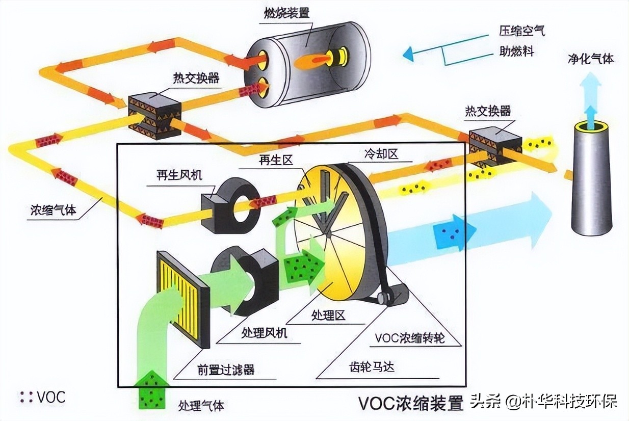 86種廢氣處理工藝流程圖，趕快收藏