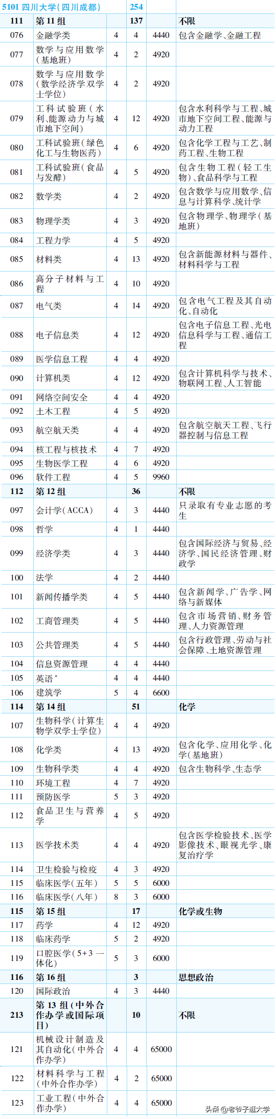 新高考100所热门高校2021年报录实况回顾·四川大学