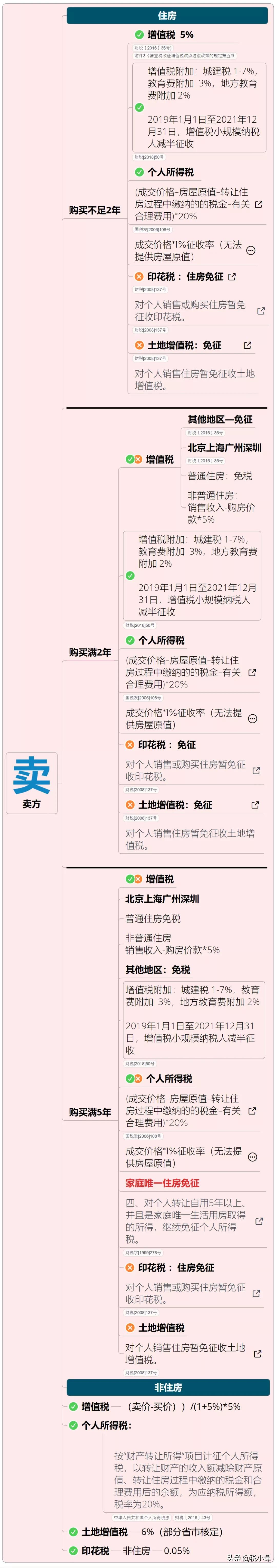 房屋赠与税费,房屋赠与税费怎么算