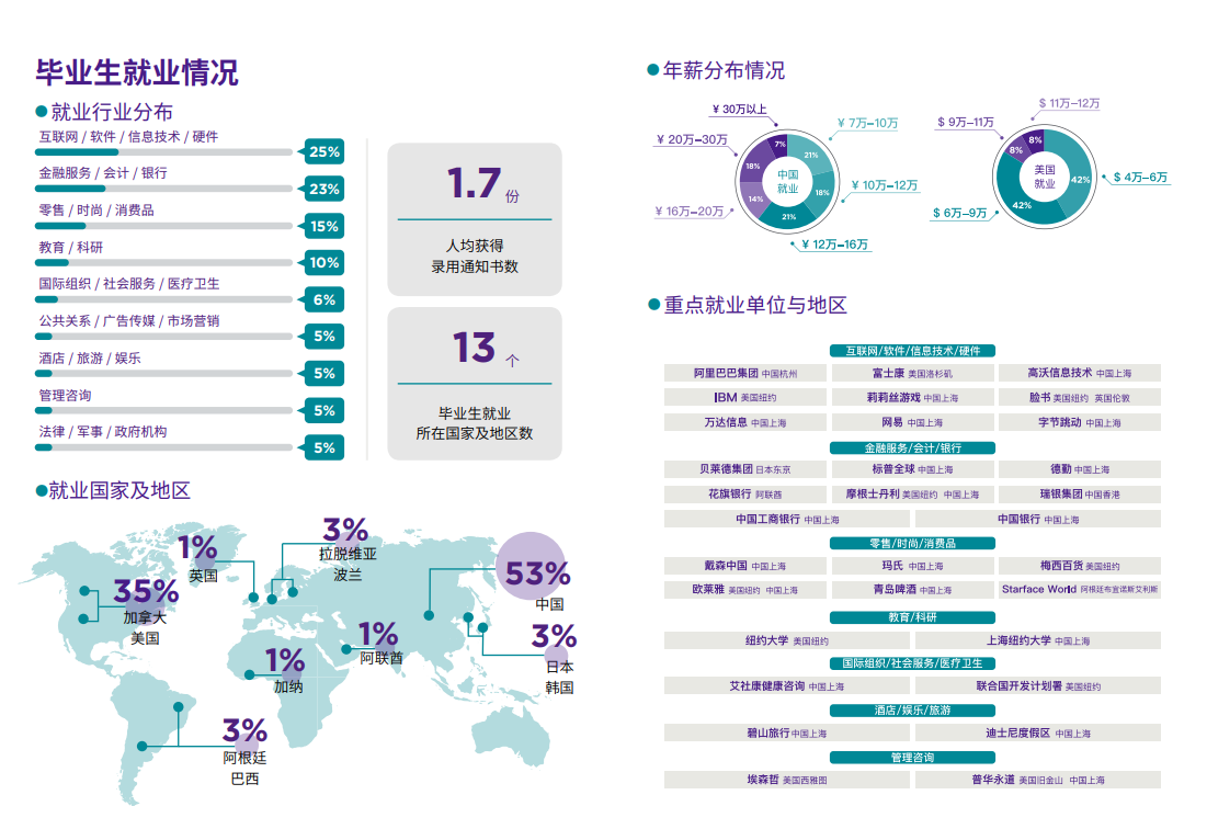 上海纽约大学，一所你无法想象多自由开放的中外合作4+0院校