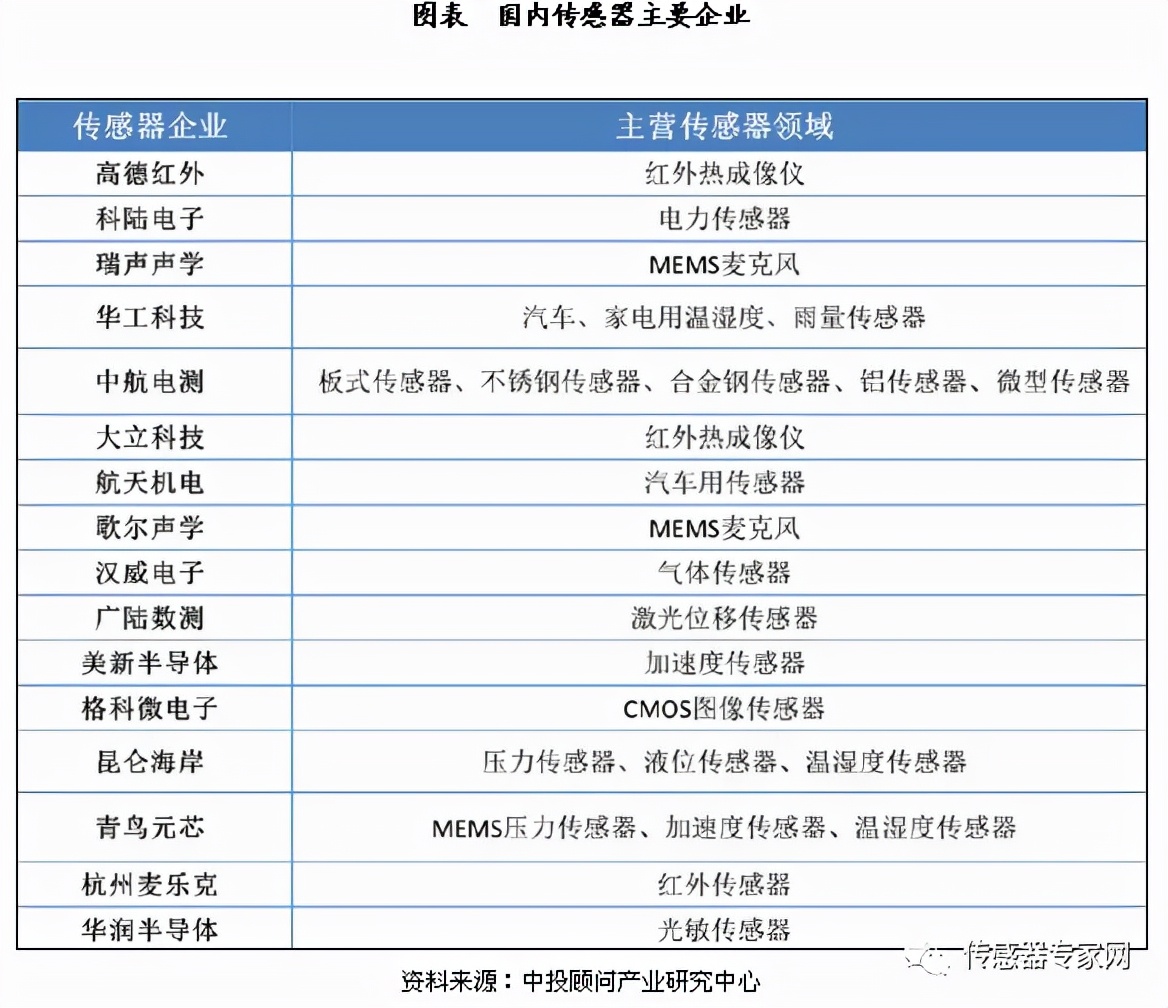 不只是芯片！国产传感器发展现状，文末附细分市场十大优秀企业