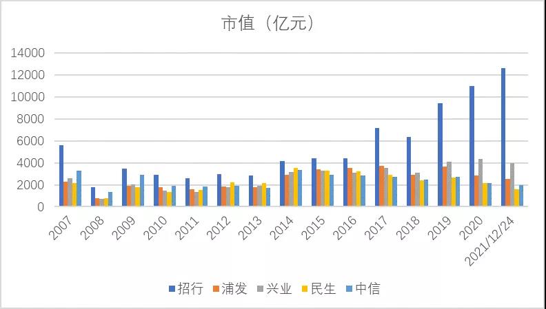 股份制银行的“五大天王”现在还好么？