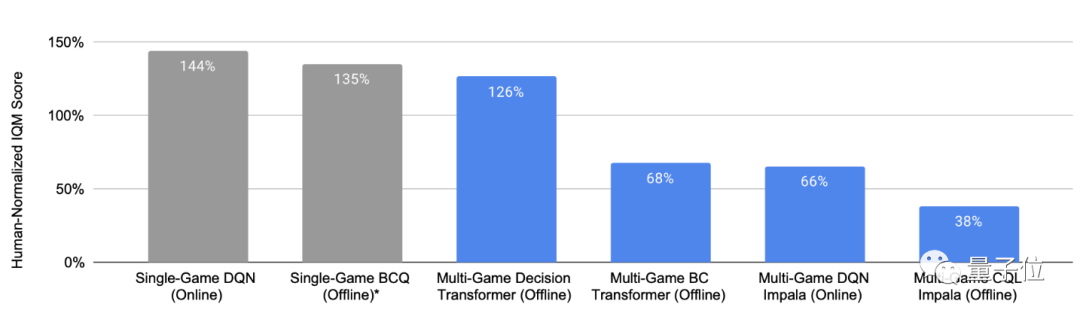 一个AI玩41个游戏，谷歌最新决策Transformer综合表现分超DQN一倍