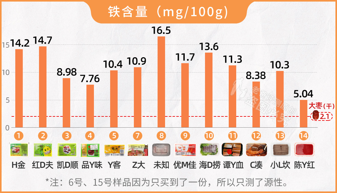 鸭血是用鸡血、牛血做的？还有胶水做的？实测15款，结果大翻车