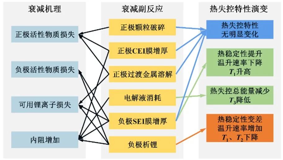 不同老化路径对锂离子电池热失控行为影响对比研究