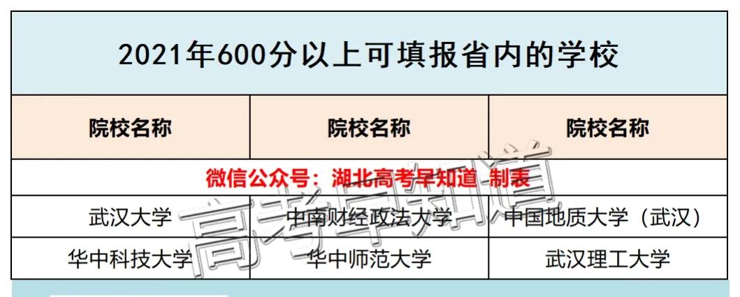 超全！湖北高考生600分以上可报的189所院校名单
