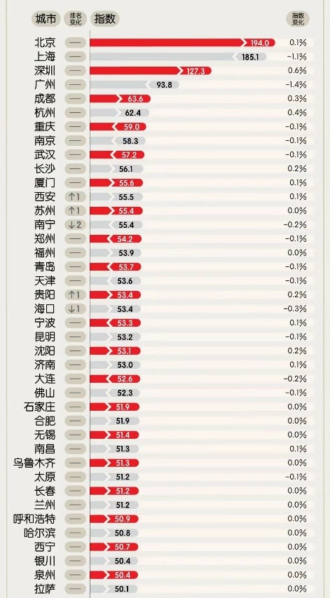 仲量联行发布二季度“中国40城办公楼市场指数”