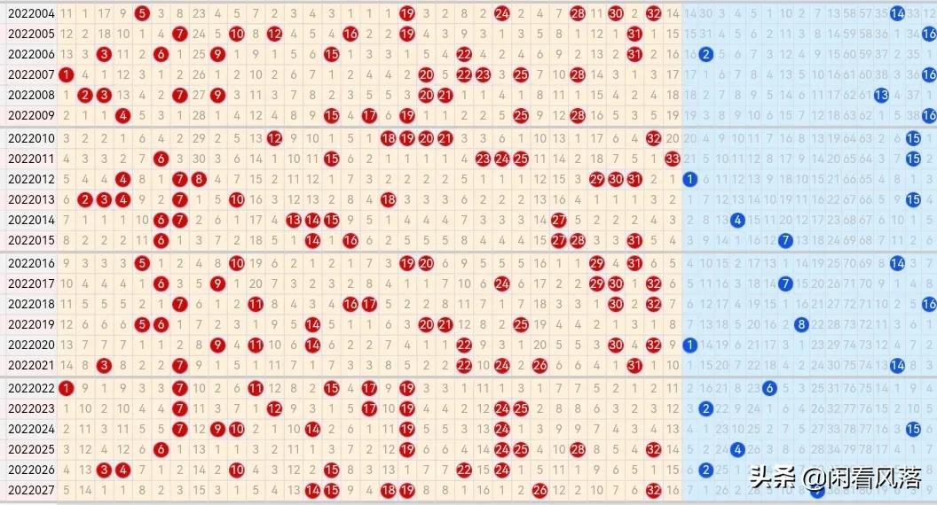 22028期双色球五种走势图，四码蓝球汇总都是小号