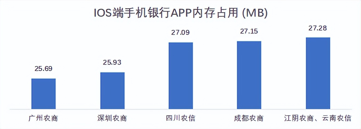 22家农商行手机银行性能评测数据公布，快看贵行表现如何？