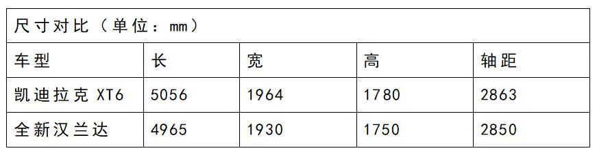 对比凯迪拉克XT6和全新汉兰达！谁才是30万级高品质SUV最优选？