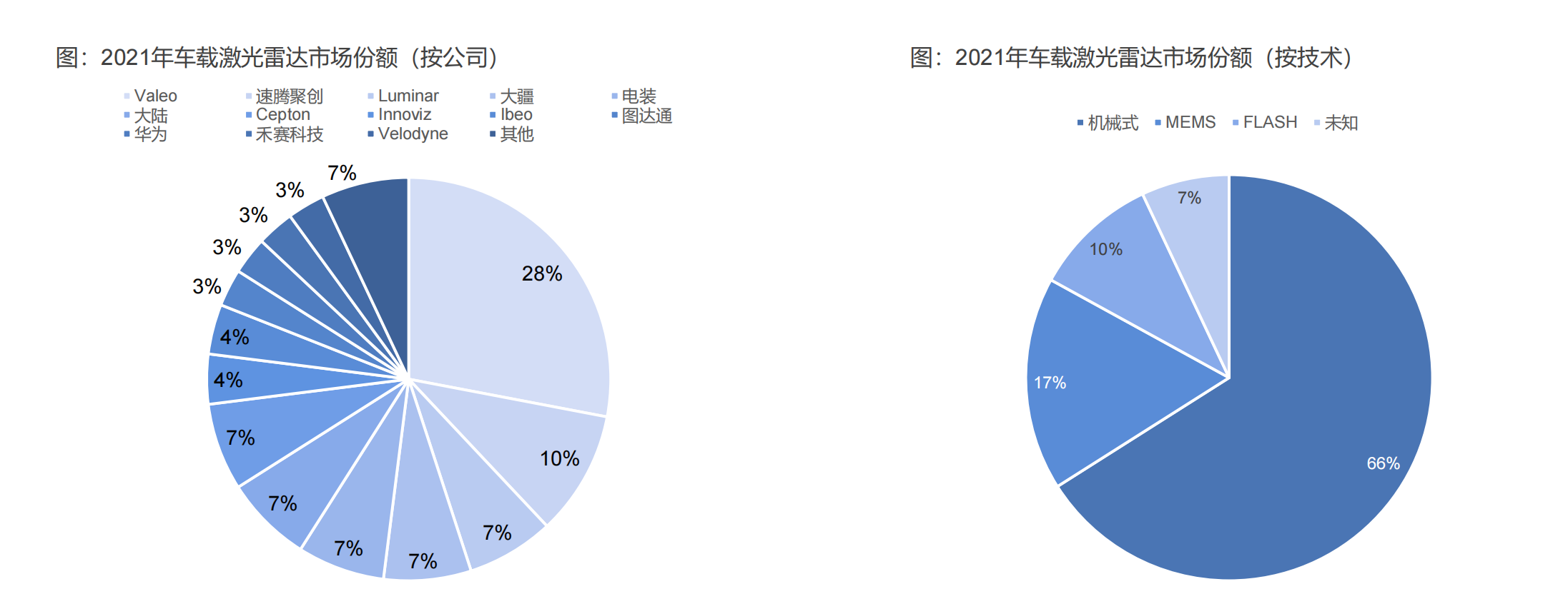 激光雷达产业链全景图，自动驾驶之光
