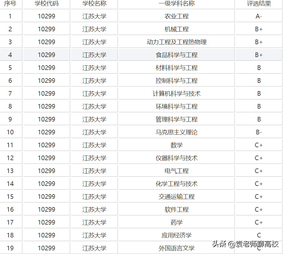 江苏大学与扬州大学，两所实力强劲的双非高校，你会怎么选？
